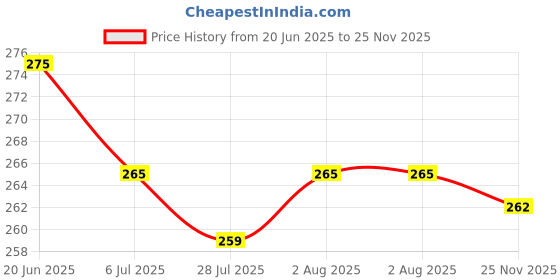 firstcry.com Bodycare Cotton Knit Bloomer With Animal Print Pack Of 3 - Light Green & White bodycare Price History Graph from 20 Jun 2025 to 25 Nov 2025