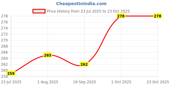 firstcry.com Bodycare Cotton Knit Bloomer With Animal Print Pack Of 3 - Light Green & White bodycare Price History Graph from 23 Jul 2025 to 23 Oct 2025