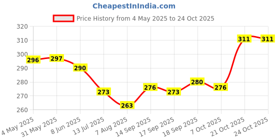 firstcry.com Bodycare Cotton Knit Bloomers With Stripes & Shark Print Pack Of 3 - Pink Light Blue & White bodycare Price History Graph from 4 May 2025 to 23 Oct 2025