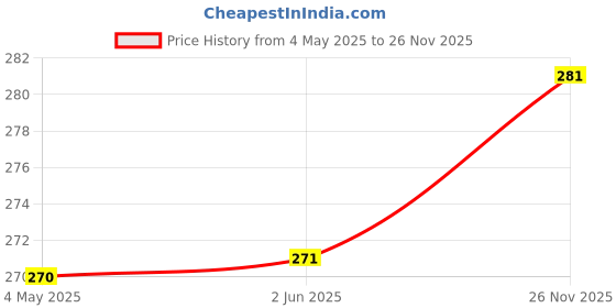 firstcry.com Bodycare Cotton Knit Bloomers With Stripes & Text Print Pack Of 3 - Yellow Blue & Orange bodycare Price History Graph from 4 May 2025 to 26 Nov 2025