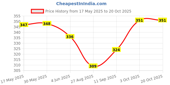 firstcry.com Bodycare Cotton Knit Boxers With Character Print Pack Of 3 - Red Blue & Orange bodycare Price History Graph from 17 May 2025 to 20 Oct 2025