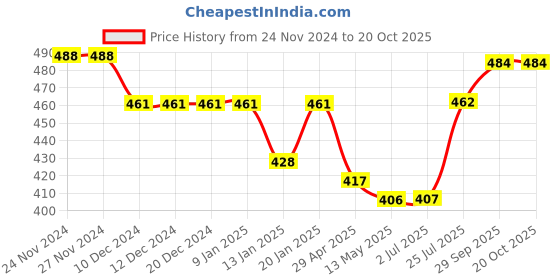 firstcry.com Bodycare Cotton Knit Boxers With Checks Pack of 3 -White Navy Blue & Red bodycare Price History Graph from 24 Nov 2024 to 20 Oct 2025