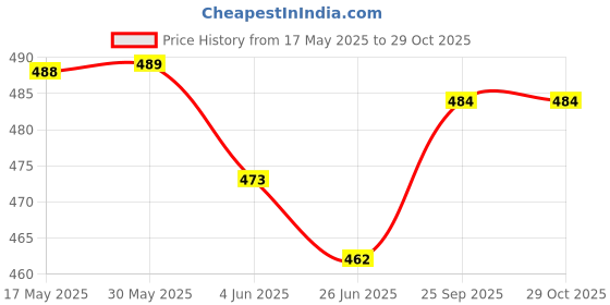 firstcry.com Bodycare Cotton Knit Boxers With Football Print Pack Of 3 - Green & Grey bodycare Price History Graph from 17 May 2025 to 29 Oct 2025