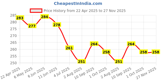 firstcry.com Bodycare Cotton Knit Boxers With Text Print Pack Of 3 - Red Blue & Green bodycare Price History Graph from 22 Apr 2025 to 26 Nov 2025
