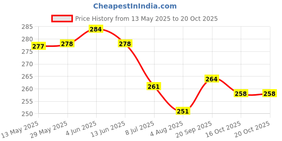 firstcry.com Bodycare Cotton Knit Boxers With Text Print Pack Of 3 - Red Blue & Green bodycare Price History Graph from 13 May 2025 to 20 Oct 2025