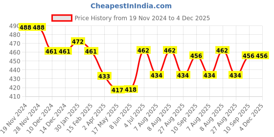 firstcry.com Bodycare Cotton Knit Briefs Text Superman & Batman Print Pack of 3 - Red Blue & Black bodycare Price History Graph from 19 Nov 2024 to 4 Dec 2025