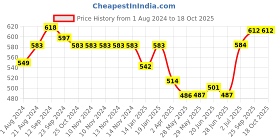 firstcry.com Bodycare Cotton Knit Briefs Tom & Jerry Print Pack of 5 - Multicolor bodycare Price History Graph from 1 Aug 2024 to 17 Oct 2025