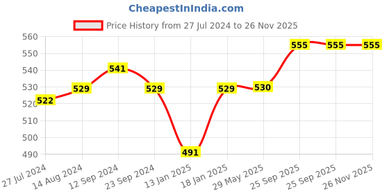 firstcry.com Bodycare Cotton Knit Briefs With Ben 10 Print Pack Of 3 - Green & White bodycare Price History Graph from 27 Jul 2024 to 25 Nov 2025