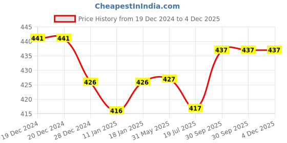 firstcry.com Bodycare Cotton Knit Briefs With Football Print Pack of 4 - Grey Red & Navy Blue bodycare Price History Graph from 19 Dec 2024 to 4 Dec 2025