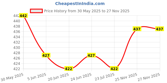 firstcry.com Bodycare Cotton Knit Briefs With Football Print Pack Of 4 - Multicolour bodycare Price History Graph from 30 May 2025 to 27 Nov 2025