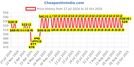 firstcry.com Bodycare Cotton Knit Briefs With Text & Surfing Print Pack Of 5 - Multicolor bodycare Price History Graph from 27 Jul 2024 to 10 Oct 2025
