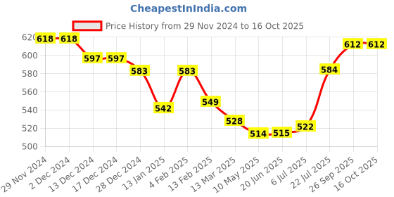firstcry.com Bodycare Cotton Knit Briefs withBen 10 Graphics Pack of 5 - White bodycare Price History Graph from 29 Nov 2024 to 15 Oct 2025