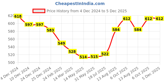 firstcry.com Bodycare Cotton Knit Briefs withBen 10 Graphics Pack of 5 - White bodycare Price History Graph from 4 Dec 2024 to 5 Dec 2025