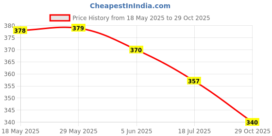 firstcry.com Bodycare Cotton Knit Full Length Lounge Pants with Lion Print - Yellow bodycare Price History Graph from 18 May 2025 to 29 Oct 2025