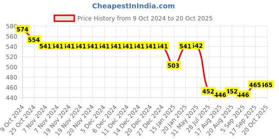firstcry.com Bodycare Cotton Knit Full Sleeves Anti Bacterial  Front Open Jhablas with Car Submarine & Aeroplane Print Pack of 3 - White bodycare Price History Graph from 9 Oct 2024 to 17 Oct 2025