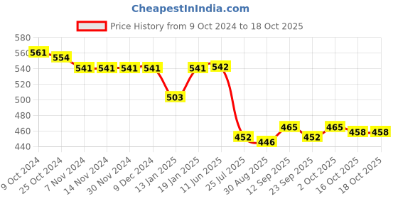 firstcry.com Bodycare Cotton Knit Full Sleeves Anti Bacterial  Front Open Jhablas with Car Submarine & Aeroplane Print Pack of 3 - White bodycare Price History Graph from 9 Oct 2024 to 18 Oct 2025