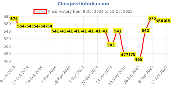 firstcry.com Bodycare Cotton Knit Full Sleeves Anti Bacterial Front Open Jhablas with Dino & Bunny Print Pack of 3 - Off White bodycare Price History Graph from 9 Oct 2024 to 12 Oct 2025