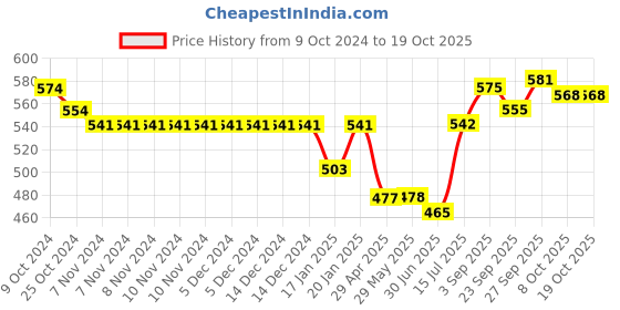 firstcry.com Bodycare Cotton Knit Full Sleeves Anti Bacterial Front Open Jhablas with Dino & Bunny Print Pack of 3 - Off White bodycare Price History Graph from 9 Oct 2024 to 18 Oct 2025