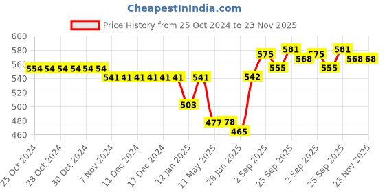 firstcry.com Bodycare Cotton Knit Full Sleeves Anti Bacterial Front Open Jhablas with Dino & Bunny Print Pack of 3 - Off White bodycare Price History Graph from 25 Oct 2024 to 23 Nov 2025