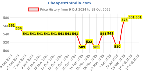 firstcry.com Bodycare Cotton Knit Full Sleeves Anti Bacterial Front Open Jhablas with Fish Car & Bear Print  Pack of 3 - White bodycare Price History Graph from 9 Oct 2024 to 18 Oct 2025