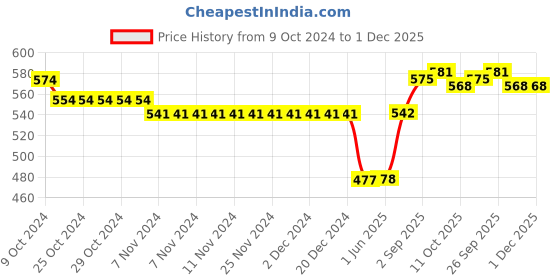 firstcry.com Bodycare Cotton Knit Full Sleeves Antibacterial Front Open Jhablas with Fish Bear & Dino Print Pack of 3 - White bodycare Price History Graph from 9 Oct 2024 to 1 Dec 2025