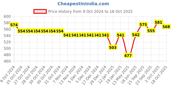 firstcry.com Bodycare Cotton Knit Full Sleeves Antibacterial Front Open Jhablas with Fish Bear & Dino Print Pack of 3 - White bodycare Price History Graph from 9 Oct 2024 to 18 Oct 2025