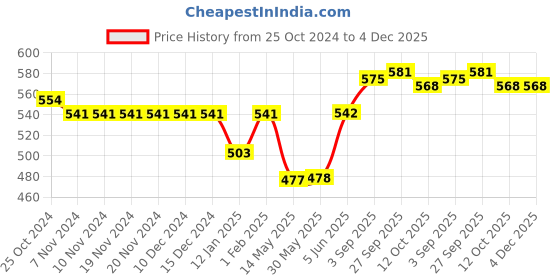 firstcry.com Bodycare Cotton Knit Full Sleeves Antibacterial Front Open Jhablas with Fish Bear & Dino Print Pack of 3 - White bodycare Price History Graph from 25 Oct 2024 to 4 Dec 2025