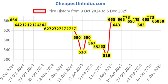 firstcry.com Bodycare Cotton Knit Full Sleeves Jhablas with Car Dino & Text Print Pack of 3 - Red Blue & Yellow bodycare Price History Graph from 9 Oct 2024 to 5 Dec 2025