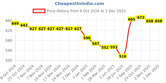firstcry.com Bodycare Cotton Knit Full Sleeves Jhablas with Car Dino & Text Print Pack of 3 - Red Blue & Yellow bodycare Price History Graph from 9 Oct 2024 to 29 Nov 2025