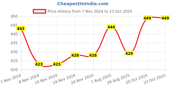 firstcry.com Bodycare Cotton Knit Hipster Panties with Stripes & Unicorn Print Pack of 3 - Blue & Grey bodycare Price History Graph from 7 Nov 2024 to 22 Oct 2025