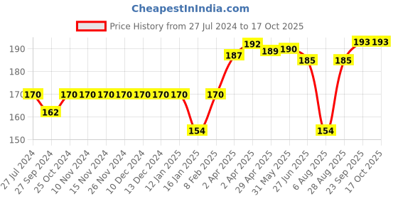 firstcry.com Bodycare Cotton Knit Knee Length Shorts With Yeah Print - Royal Blue bodycare Price History Graph from 27 Jul 2024 to 17 Oct 2025