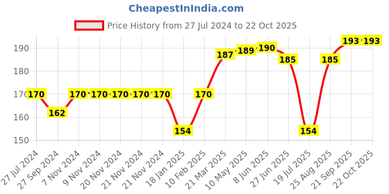 firstcry.com Bodycare Cotton Knit Knee Length Shorts With Yeah Print - Royal Blue bodycare Price History Graph from 27 Jul 2024 to 22 Oct 2025