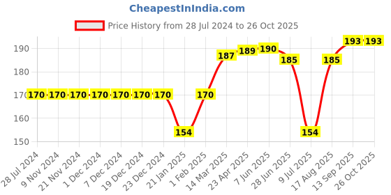 firstcry.com Bodycare Cotton Knit Knee Length Shorts With Yeah Print - Royal Blue bodycare Price History Graph from 28 Jul 2024 to 26 Oct 2025