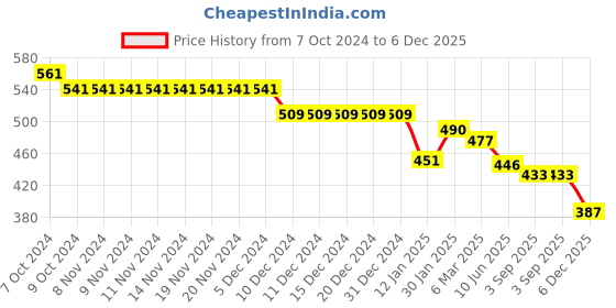 firstcry.com Bodycare Cotton Knit Lion Printed & Striped Trunk Pack Of 3 - Blue White & Yellow bodycare Price History Graph from 7 Oct 2024 to 6 Dec 2025