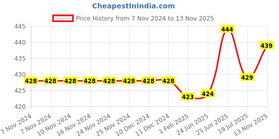 firstcry.com Bodycare Cotton Knit Mid Thigh Length Striped & Rainbow Printed Shorts Pack of 3 - Pink & White bodycare Price History Graph from 7 Nov 2024 to 13 Nov 2025