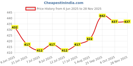 firstcry.com Bodycare Cotton Knit Panties With Butterfly & Stripes Print Pack Of 4 - Multicolour bodycare Price History Graph from 6 Jun 2025 to 26 Nov 2025