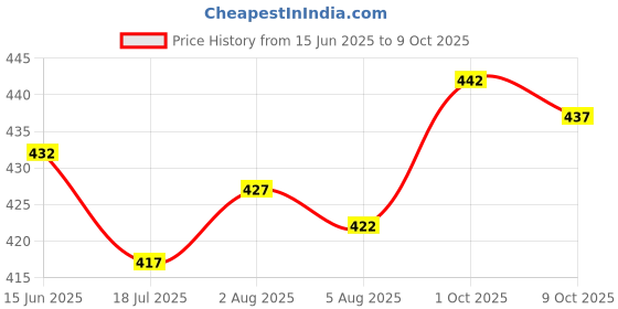 firstcry.com Bodycare Cotton Knit Panties With Butterfly & Stripes Print Pack Of 4 - Multicolour bodycare Price History Graph from 15 Jun 2025 to 9 Oct 2025