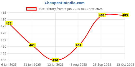 firstcry.com Bodycare Cotton Knit Panties With Hello Kitty Print Pack Of 4 - Multicolour bodycare Price History Graph from 6 Jun 2025 to 12 Oct 2025