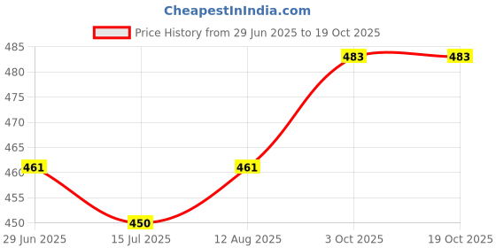 firstcry.com Bodycare Cotton Knit Panties With Hello Kitty Print Pack Of 4 - Multicolour bodycare Price History Graph from 29 Jun 2025 to 19 Oct 2025