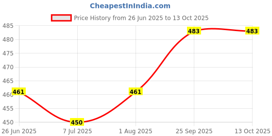 firstcry.com Bodycare Cotton Knit Panties With Hello Kitty Print Pack Of 4 - Multicolour bodycare Price History Graph from 26 Jun 2025 to 13 Oct 2025