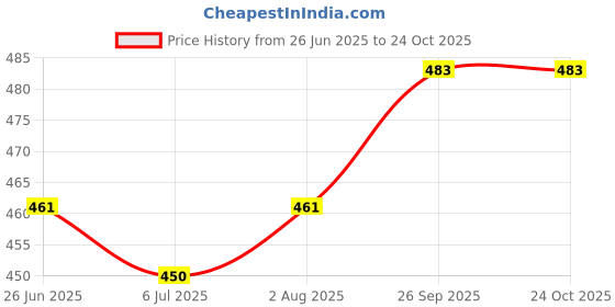 firstcry.com Bodycare Cotton Knit Panties With Hello Kitty Print Pack Of 4 - Multicolour bodycare Price History Graph from 26 Jun 2025 to 23 Oct 2025