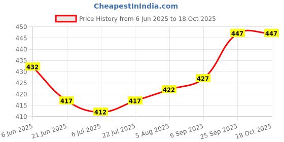 firstcry.com Bodycare Cotton Knit Panties With Star & Unicorn Print Pack Of 4 - Multicolour bodycare Price History Graph from 6 Jun 2025 to 18 Oct 2025