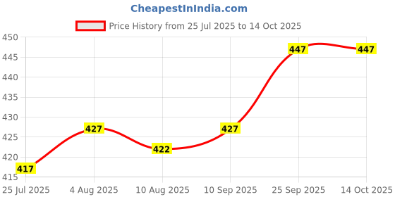firstcry.com Bodycare Cotton Knit Panties With Star & Unicorn Print Pack Of 4 - Multicolour bodycare Price History Graph from 25 Jul 2025 to 14 Oct 2025