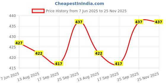 firstcry.com Bodycare Cotton Knit Panties With Stripes & Star Print Pack Of 4 - Multicolour bodycare Price History Graph from 7 Jun 2025 to 25 Nov 2025