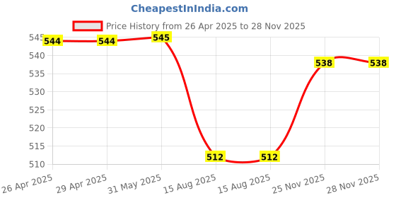 firstcry.com Bodycare Cotton Knit Shorts Pack of 4 - White (Print May Vary) bodycare Price History Graph from 26 Apr 2025 to 27 Nov 2025