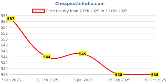 firstcry.com Bodycare Cotton Knit Shorts Polka Dots Print Pack of 4 - White bodycare Price History Graph from 7 Feb 2025 to 30 Oct 2025