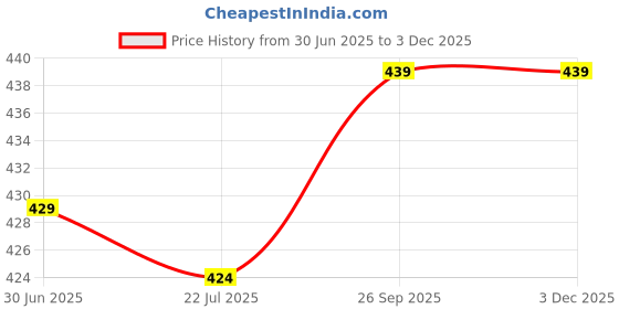 firstcry.com Bodycare Cotton Knit Shorts with Bunny & Hearts Print Pack of 3 - Cream Light Grey & Peach bodycare Price History Graph from 30 Jun 2025 to 3 Dec 2025