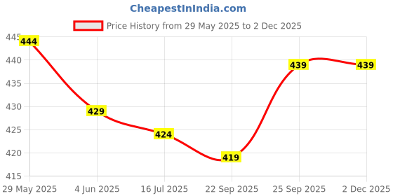 firstcry.com Bodycare Cotton Knit Shorts with Bunny & Hearts Print Pack of 3 - Cream Light Grey & Peach bodycare Price History Graph from 29 May 2025 to 2 Dec 2025