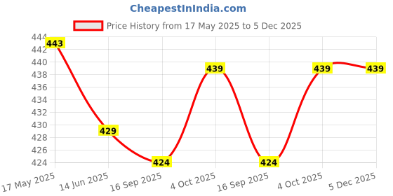 firstcry.com Bodycare Cotton Knit Shorts With Unicorn Print Pack Of 3 - Pink White & Light Blue bodycare Price History Graph from 17 May 2025 to 5 Dec 2025