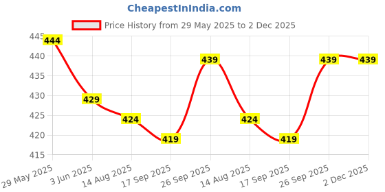 firstcry.com Bodycare Cotton Knit Shorts With Unicorn Print Pack Of 3 - Pink White & Light Blue bodycare Price History Graph from 29 May 2025 to 1 Dec 2025